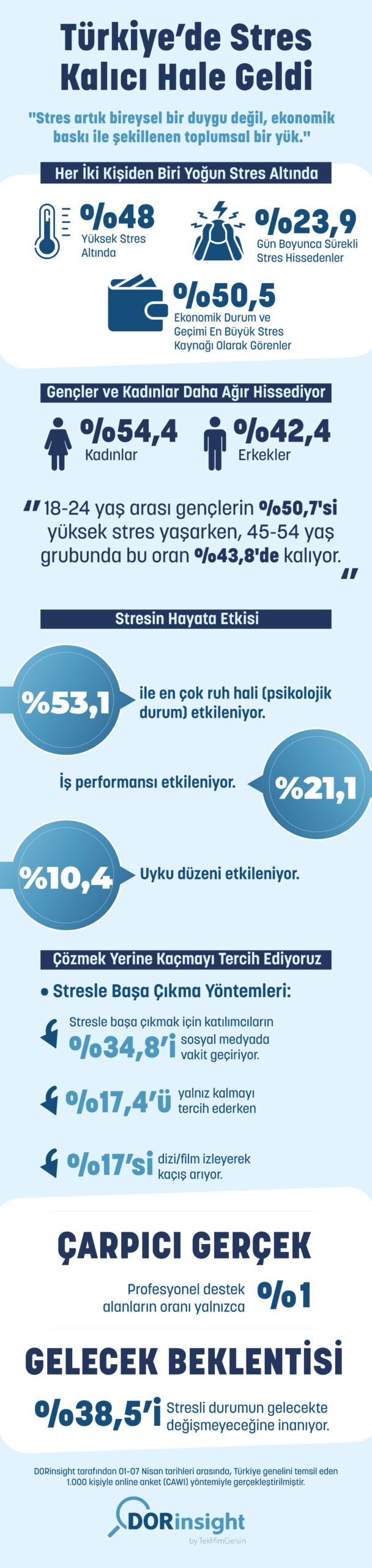 Türkiye’de stres kalıcı hale geldi: Her iki kişiden biri günlük hayatında ciddi etki altında 1 stres anketi scaled