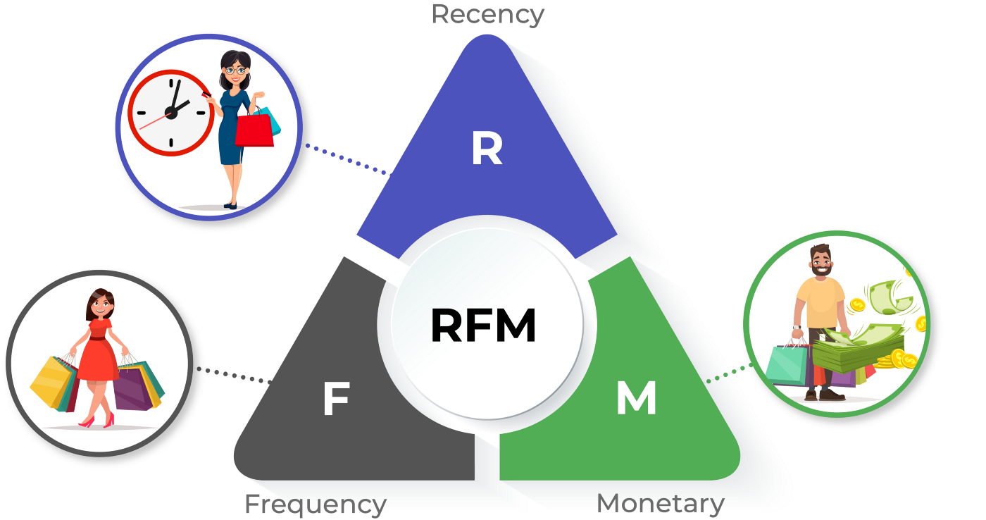 RFM Analizi Nedir ve Pazarlamada Nasıl Kullanılır? 1 rfm analizi